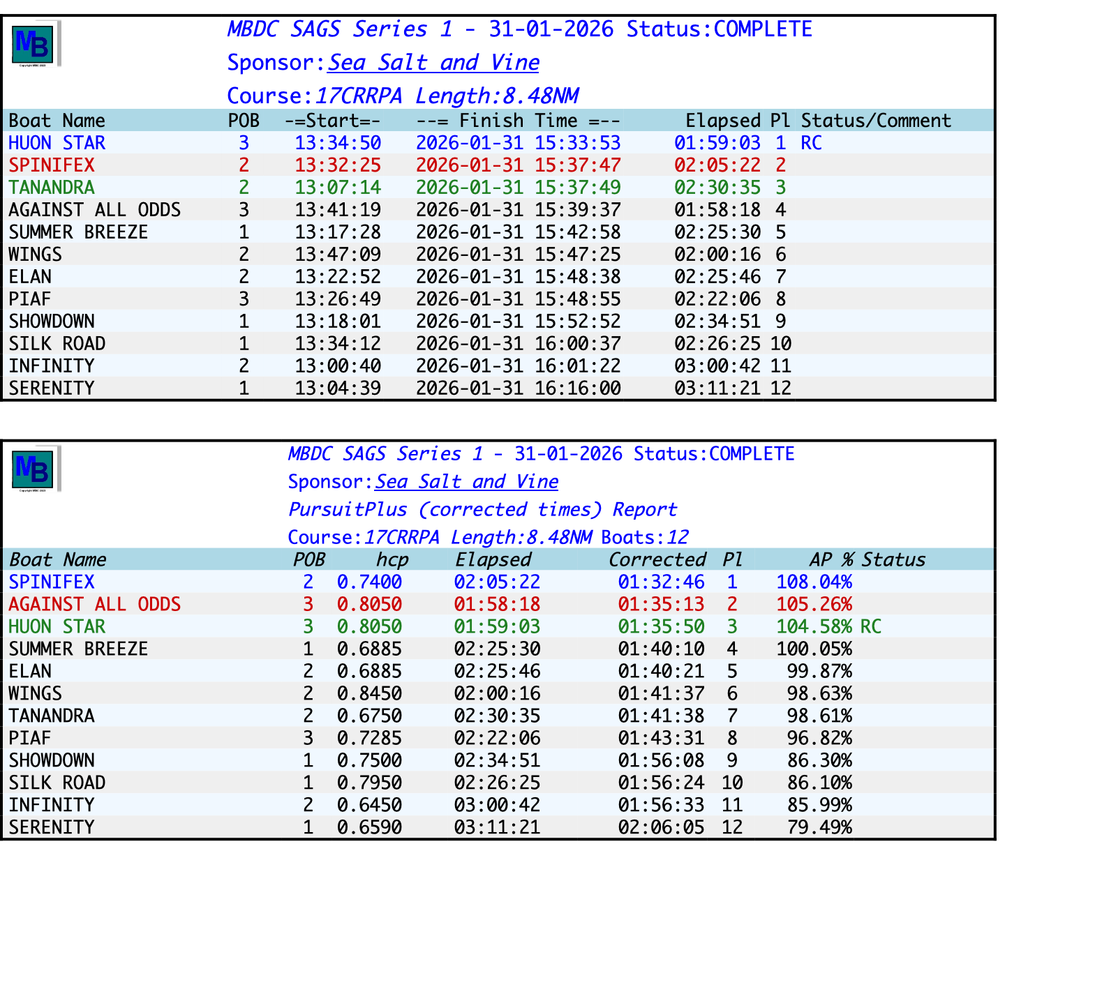 resultsSAGS Series 1-2026-01-31.png